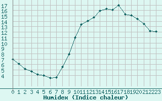 Courbe de l'humidex pour Orly (91)