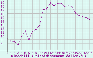Courbe du refroidissement olien pour Aniane (34)