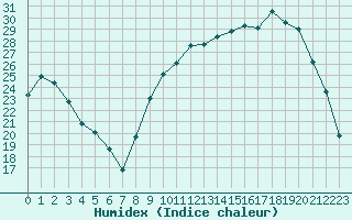 Courbe de l'humidex pour Mazres Le Massuet (09)