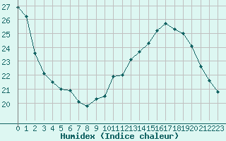 Courbe de l'humidex pour Guret (23)