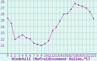 Courbe du refroidissement olien pour Cabestany (66)