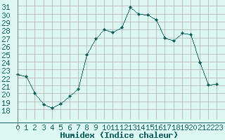 Courbe de l'humidex pour Grasque (13)