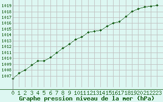 Courbe de la pression atmosphrique pour Sgur-le-Chteau (19)