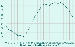 Courbe de l'humidex pour Dijon / Longvic (21)