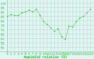 Courbe de l'humidit relative pour Saint-Igneuc (22)