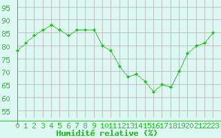 Courbe de l'humidit relative pour Voiron (38)