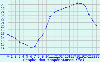 Courbe de tempratures pour L