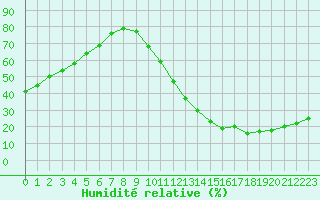 Courbe de l'humidit relative pour Ciudad Real (Esp)