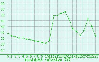 Courbe de l'humidit relative pour Cavalaire-sur-Mer (83)