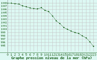 Courbe de la pression atmosphrique pour Thoiras (30)