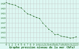 Courbe de la pression atmosphrique pour Chteaudun (28)