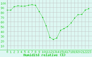 Courbe de l'humidit relative pour Saint-Paul-lez-Durance (13)
