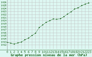 Courbe de la pression atmosphrique pour Bergerac (24)