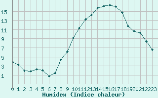 Courbe de l'humidex pour Ble / Mulhouse (68)