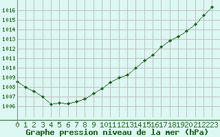 Courbe de la pression atmosphrique pour Ploumanac