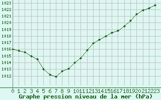Courbe de la pression atmosphrique pour Lannion (22)