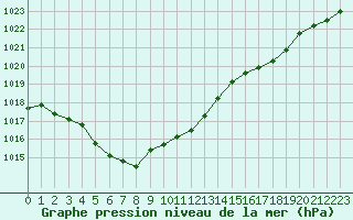 Courbe de la pression atmosphrique pour Dinard (35)