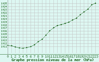 Courbe de la pression atmosphrique pour Dax (40)