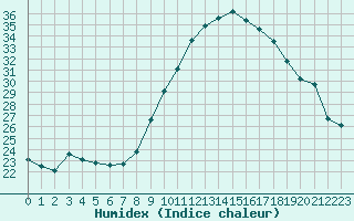 Courbe de l'humidex pour Ble / Mulhouse (68)