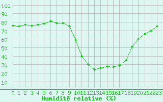 Courbe de l'humidit relative pour La Javie (04)