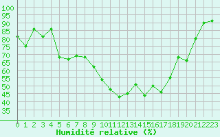 Courbe de l'humidit relative pour Vannes-Sn (56)