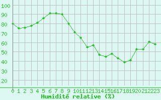 Courbe de l'humidit relative pour Renwez (08)