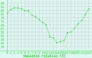 Courbe de l'humidit relative pour Cannes (06)