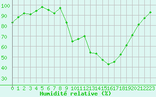 Courbe de l'humidit relative pour Blois (41)