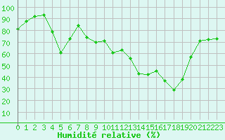 Courbe de l'humidit relative pour Cap Pertusato (2A)