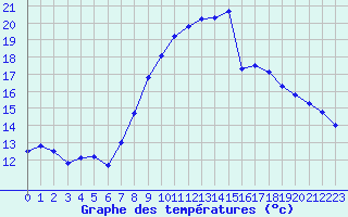 Courbe de tempratures pour Calvi (2B)