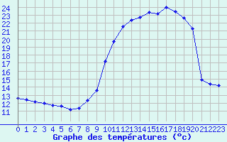 Courbe de tempratures pour Mazres Le Massuet (09)