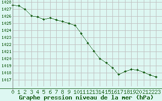 Courbe de la pression atmosphrique pour Sallanches (74)