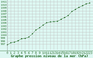 Courbe de la pression atmosphrique pour Als (30)