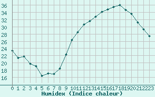 Courbe de l'humidex pour Poitiers (86)