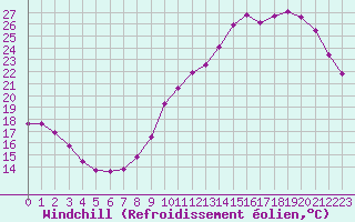 Courbe du refroidissement olien pour Laval (53)