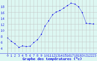 Courbe de tempratures pour Ruffiac (47)