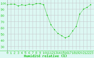 Courbe de l'humidit relative pour Pertuis - Le Farigoulier (84)