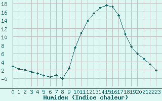 Courbe de l'humidex pour Aniane (34)