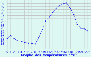 Courbe de tempratures pour Nmes - Garons (30)