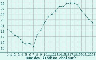 Courbe de l'humidex pour Langres (52) 