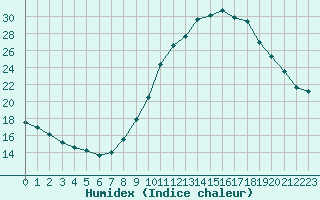 Courbe de l'humidex pour Toulouse-Blagnac (31)