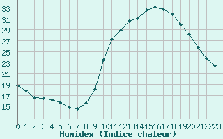 Courbe de l'humidex pour Millau (12)