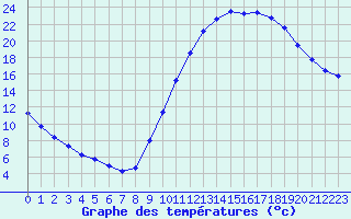 Courbe de tempratures pour Millau (12)