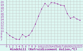 Courbe du refroidissement olien pour Hestrud (59)