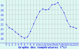 Courbe de tempratures pour Beaucroissant (38)