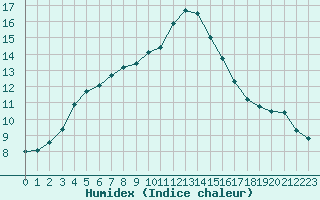 Courbe de l'humidex pour Nris-les-Bains (03)