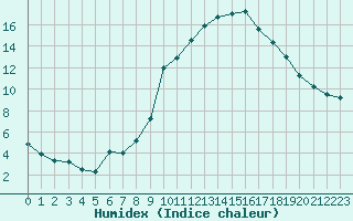 Courbe de l'humidex pour Saint-Girons (09)