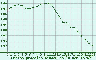 Courbe de la pression atmosphrique pour Bourg-Saint-Andol (07)