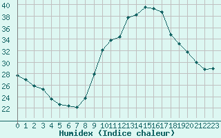 Courbe de l'humidex pour Thoiras (30)