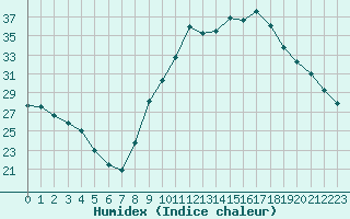 Courbe de l'humidex pour Verngues - Hameau de Cazan (13)